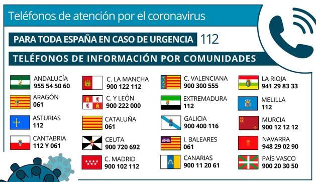 Coronavirus telefonos atención por Comunidades España
